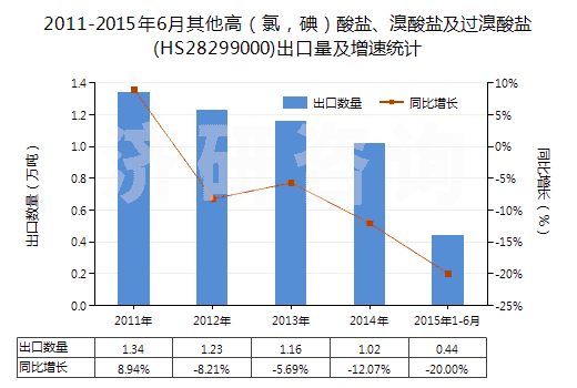 2011-2015年6月其他高（氯，碘）酸鹽、溴酸鹽及過(guò)溴酸鹽(HS28299000)出口量及增速統(tǒng)計(jì)